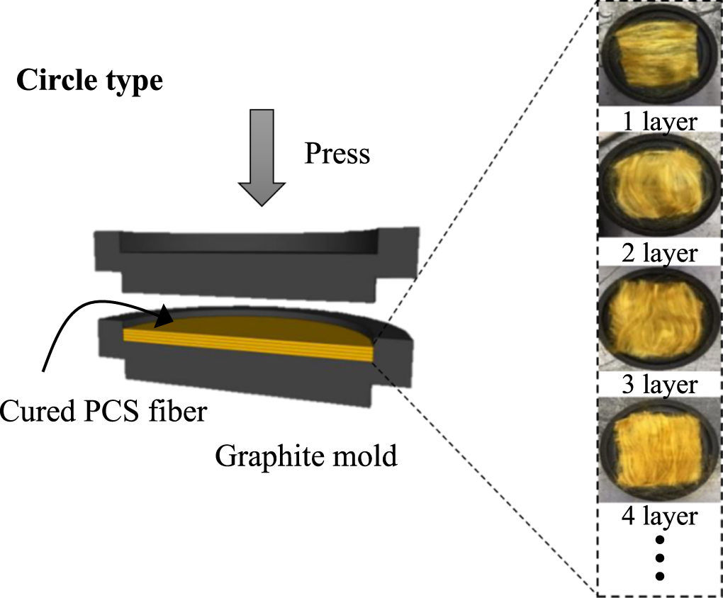 Microwave-assisted heating behavior of amorphous SiC fibers derived ...