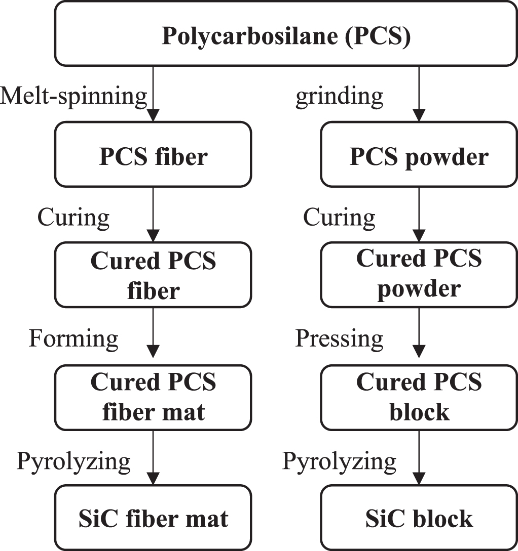 Microwave-assisted heating behavior of amorphous SiC fibers derived ...
