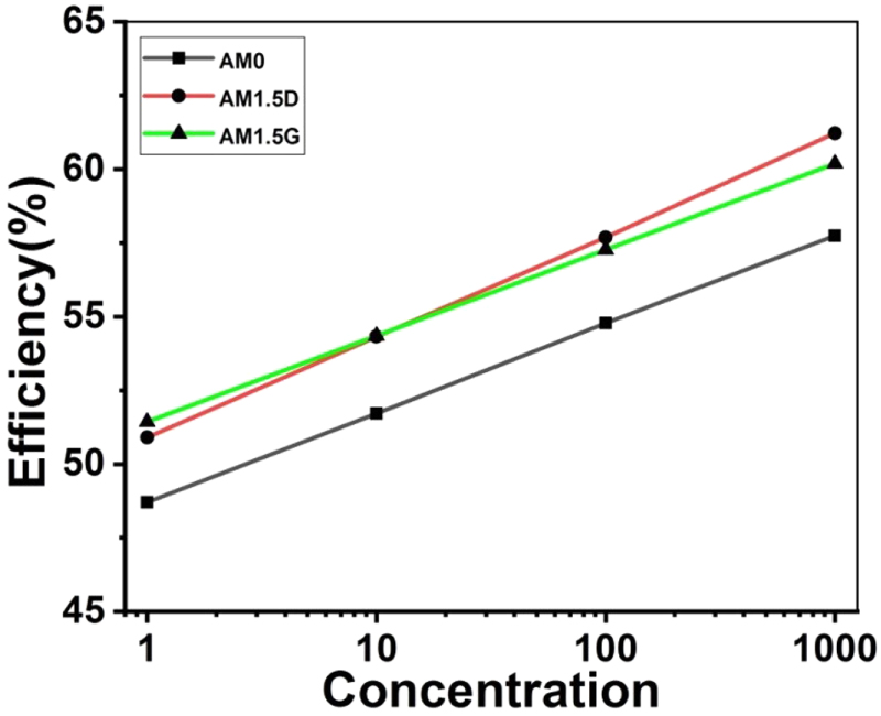 Effect of different operating conditions on the conversion efficiency ...