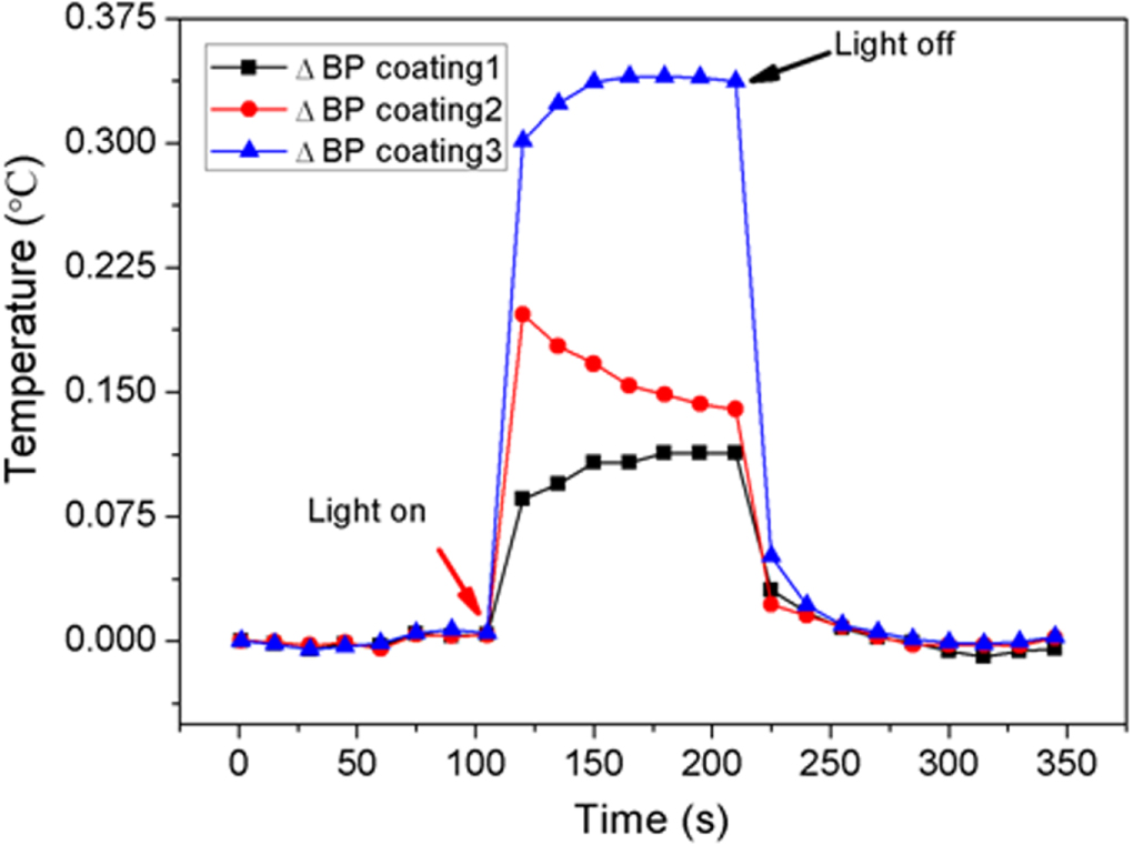 Preparation of black phosphorus coatings with photo-thermal conversion ...