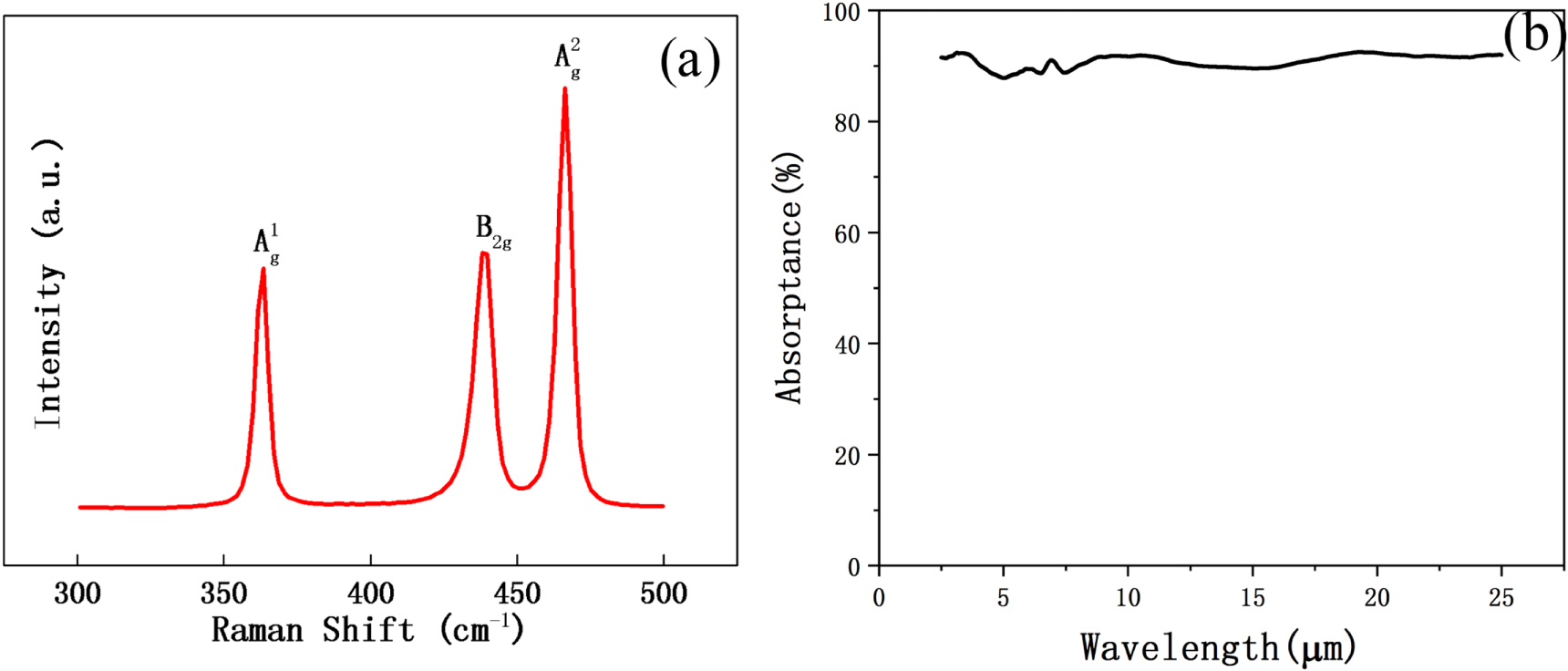 Preparation of black phosphorus coatings with photo-thermal conversion ...