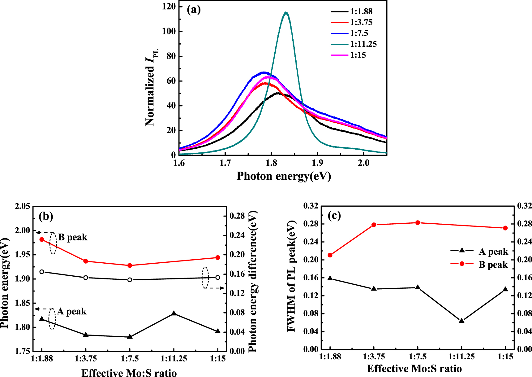 Effect of precursor ratio on the morphological and optical properties ...