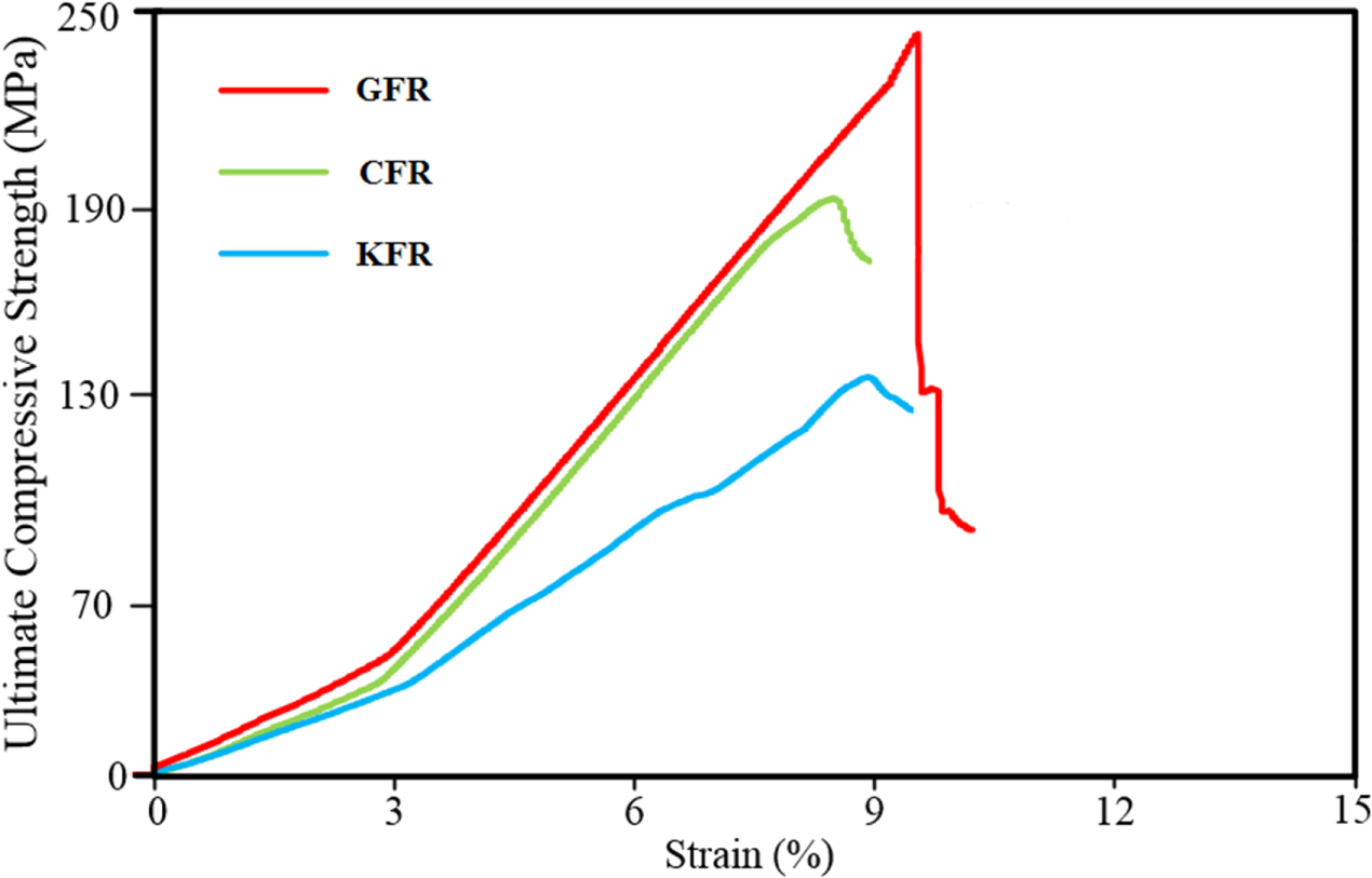 Effect of glass, carbon, and kevlar fibers on mechanical properties for ...