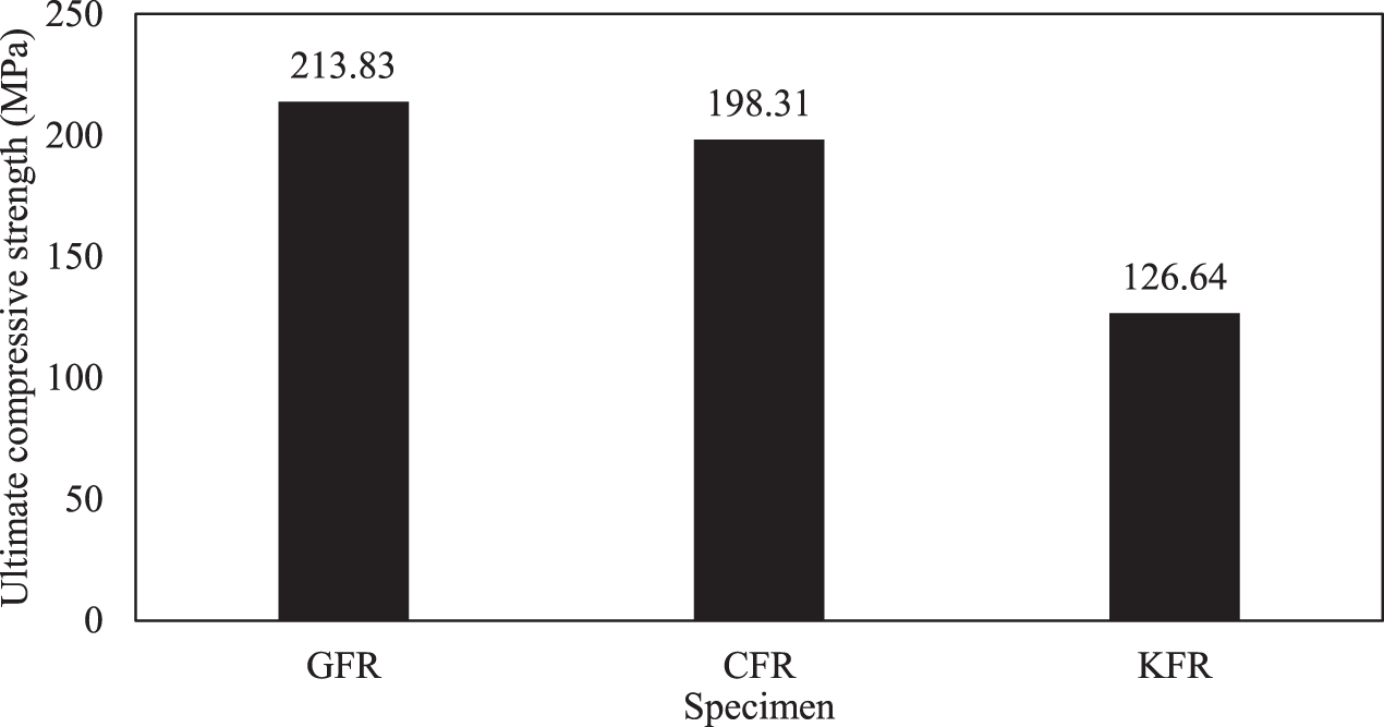 Effect of glass, carbon, and kevlar fibers on mechanical properties for ...