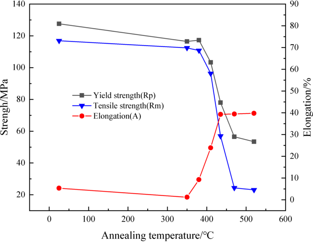 The effect of annealing temperature on the recrystallization and ...