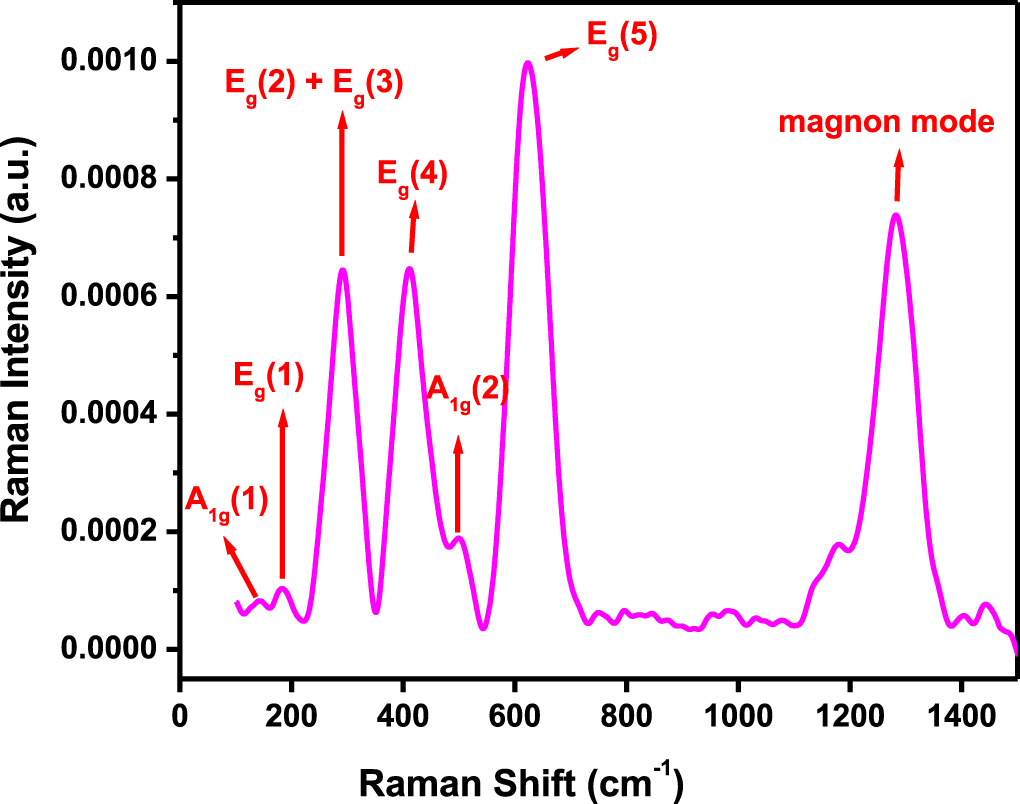 Judging phase purity of hematite (α-Fe2O3) nanoparticles through ...