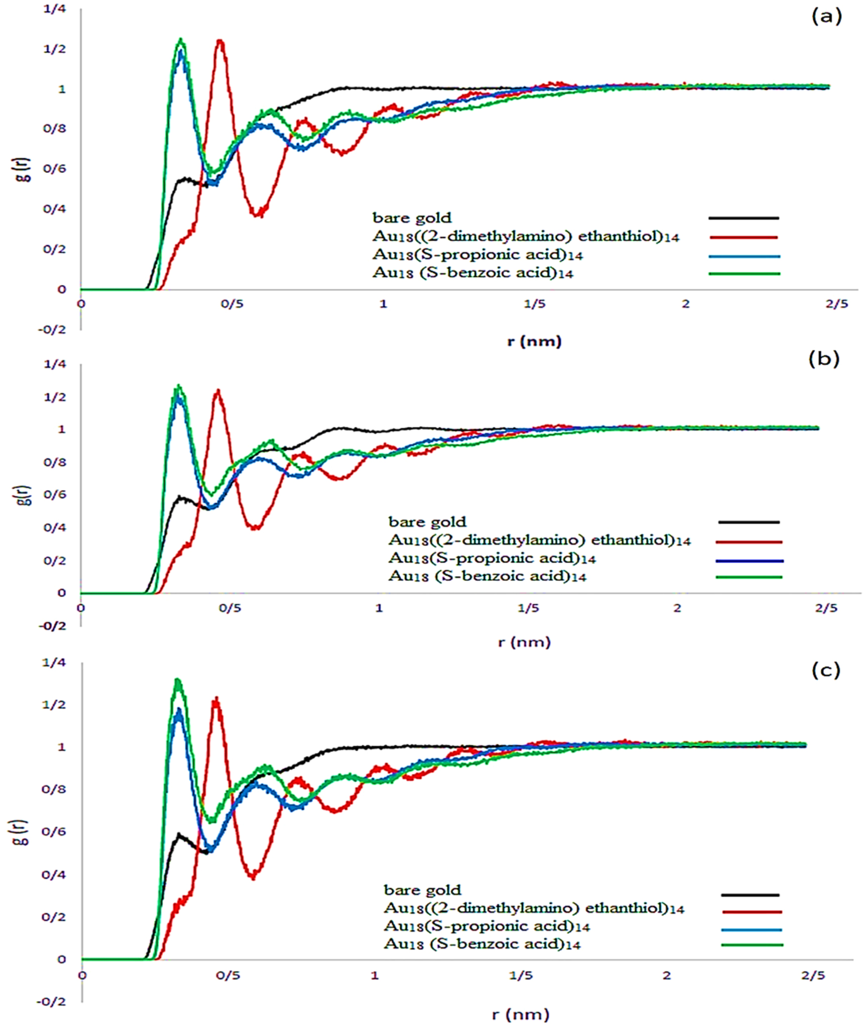 The effect of temperature and ligand structure on the solubility of ...