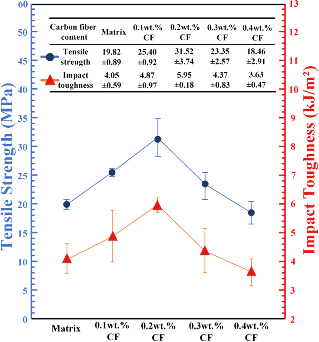 Study on preparation and mechanical properties of bionic carbon fiber ...
