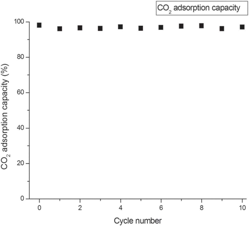 Experimental study of CO2 adsorption using activated carbon - IOPscience