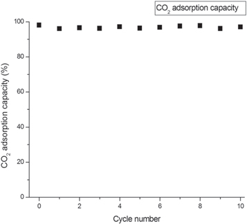 Experimental study of CO2 adsorption using activated carbon - IOPscience