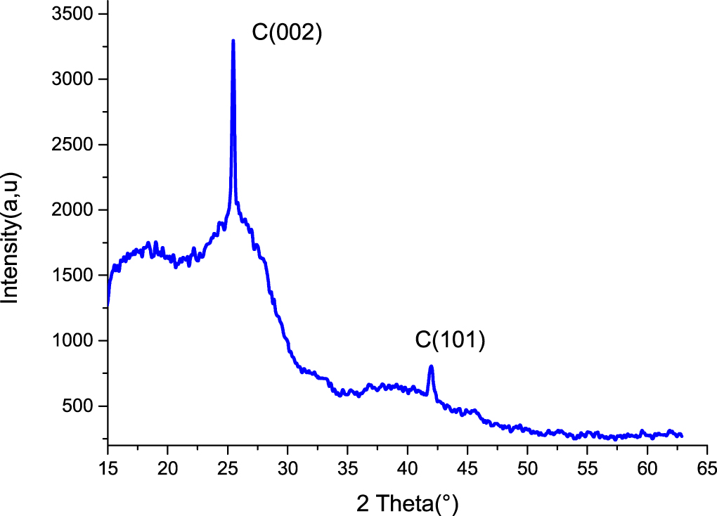 Experimental study of CO2 adsorption using activated carbon - IOPscience