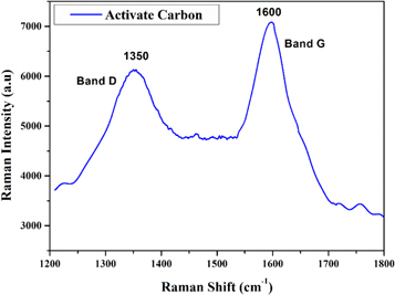 Experimental study of CO2 adsorption using activated carbon - IOPscience