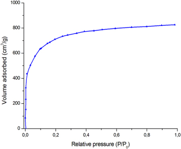 Experimental study of CO2 adsorption using activated carbon - IOPscience