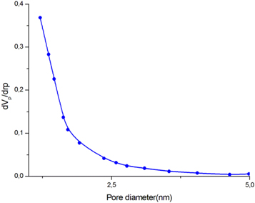 Experimental study of CO2 adsorption using activated carbon - IOPscience