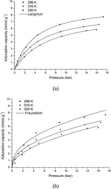 Experimental study of CO2 adsorption using activated carbon - IOPscience