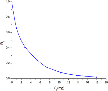 Experimental study of CO2 adsorption using activated carbon - IOPscience