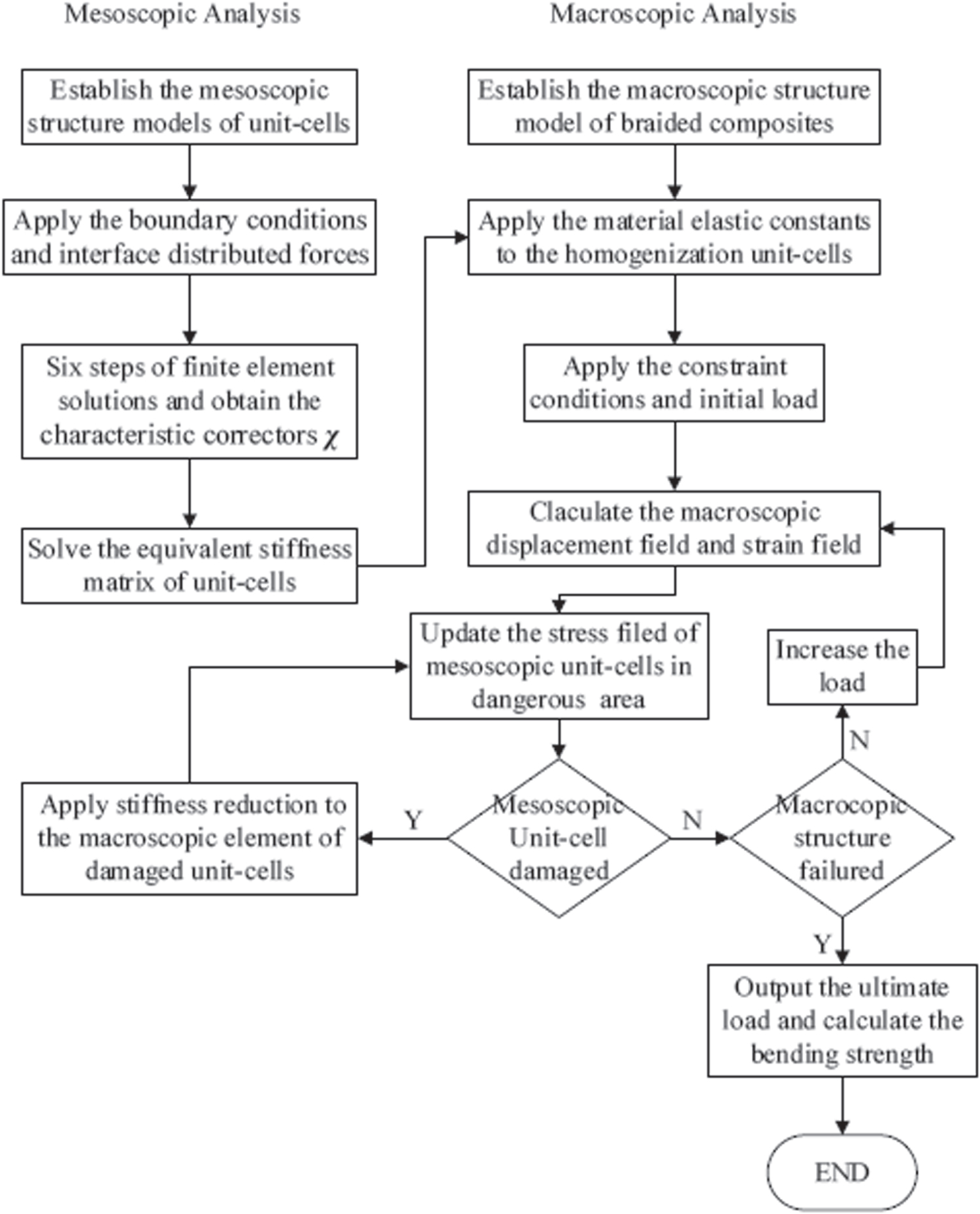 A multiscale method for predicting the properties of 3D braided