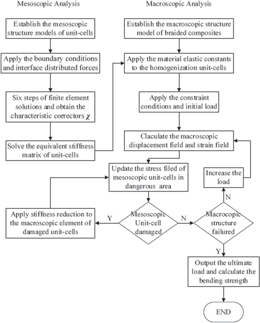 A multi-scale method for predicting the properties of 3D braided ...