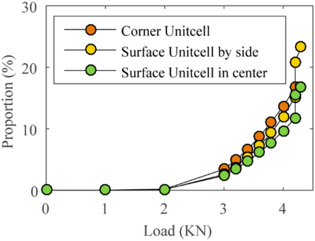 A multi-scale method for predicting the properties of 3D braided ...