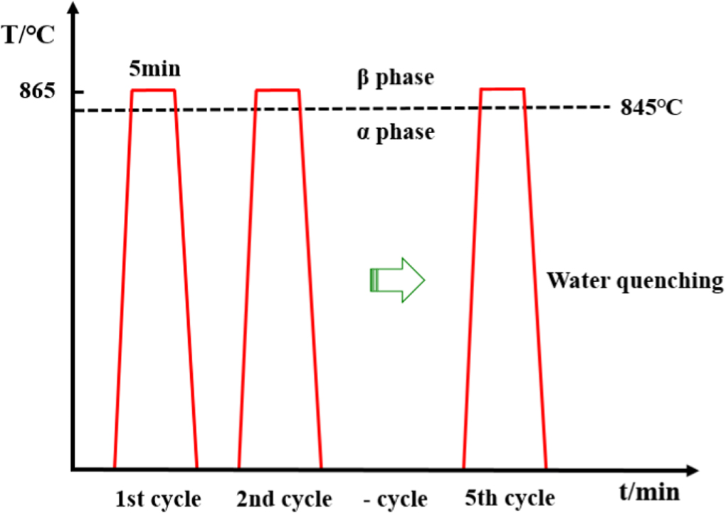 Effect of cyclic heat treatment on microstructure and mechanical ...