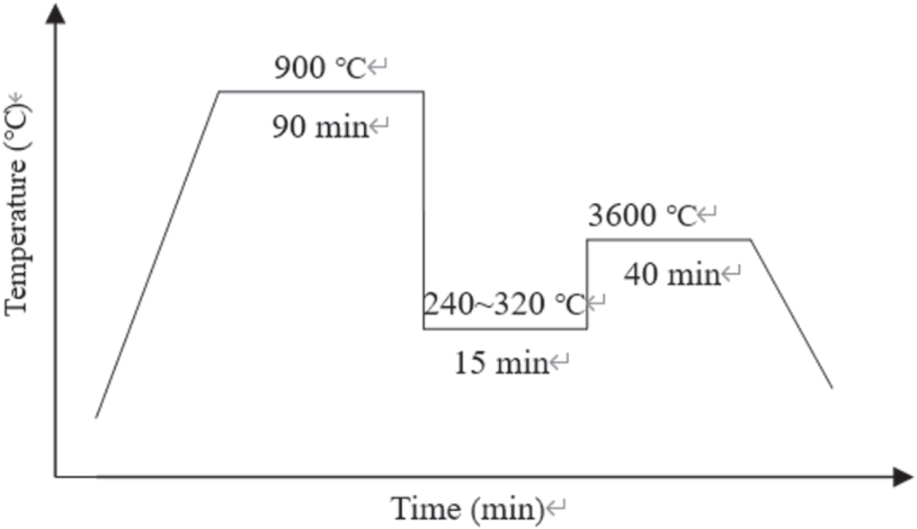 Austemper Process Insights into effect of first-step austempering temperature on the ...