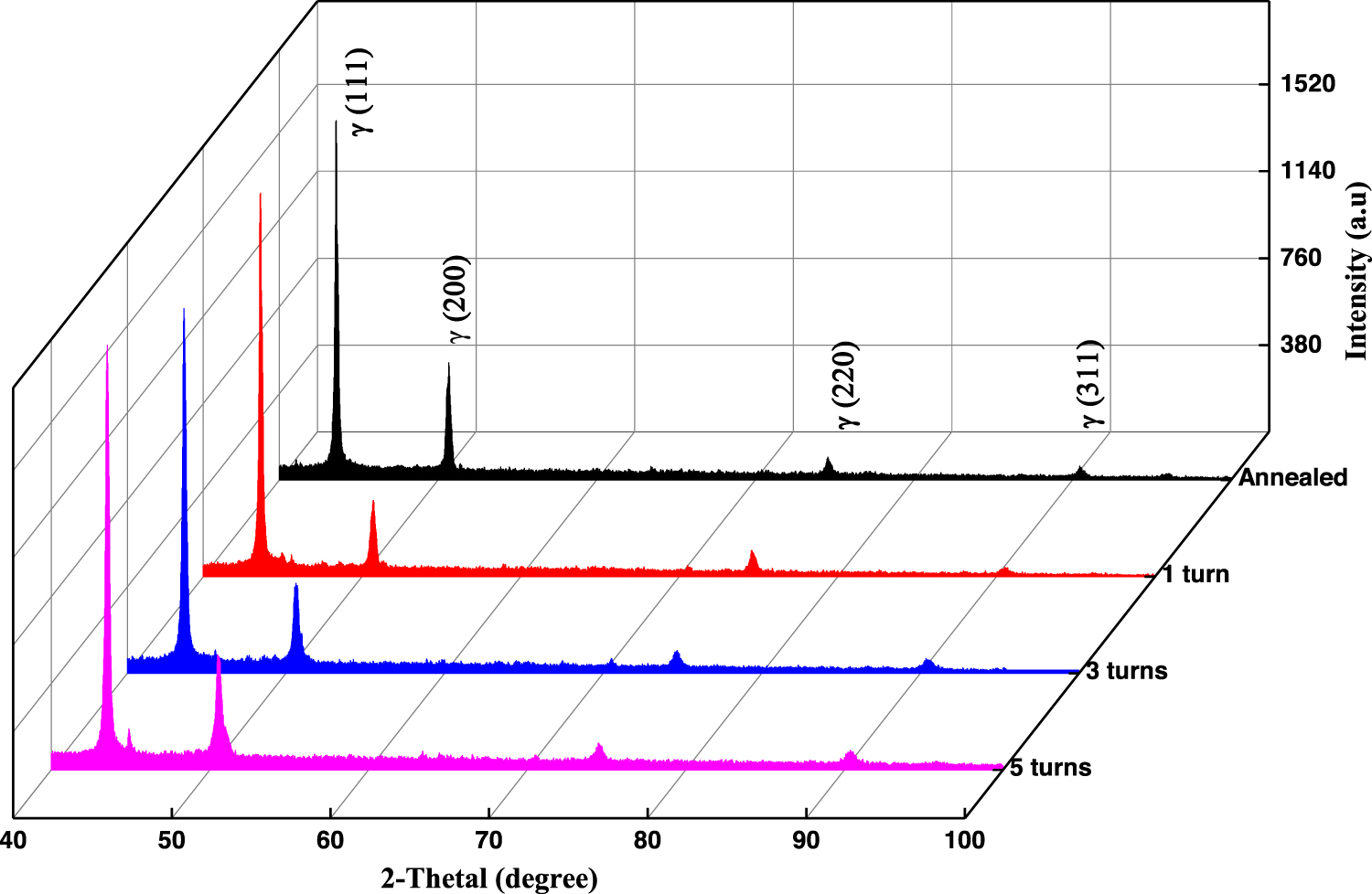 Microstructure evolution and corrosion behavior of 316L stainless steel ...