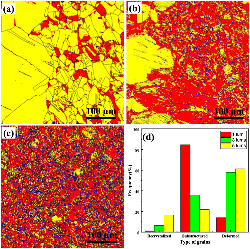 Microstructure evolution and corrosion behavior of 316L stainless steel ...