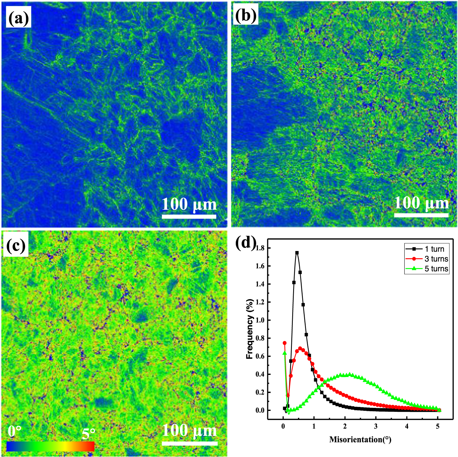 Microstructure evolution and corrosion behavior of 316L stainless steel ...