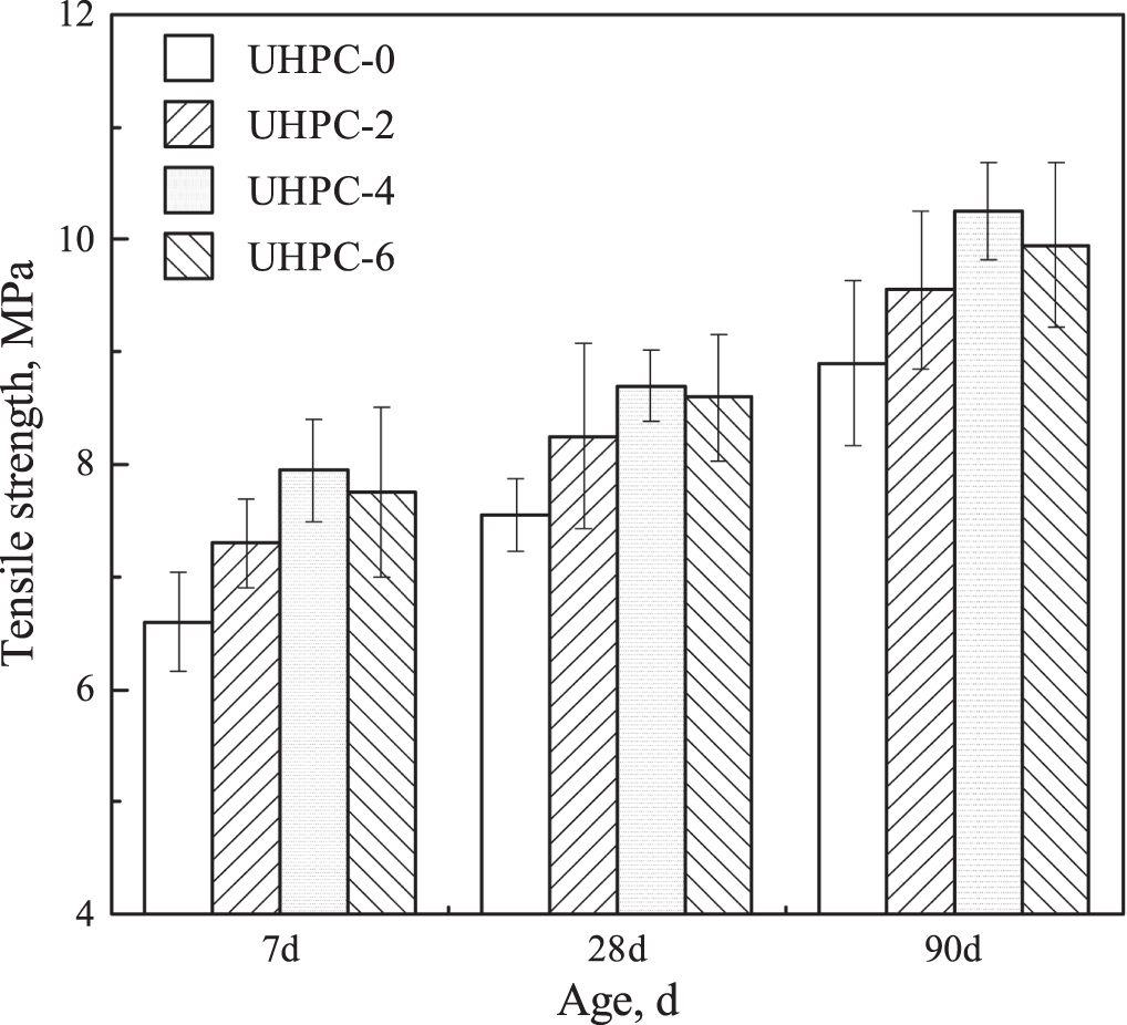Effect of graphene oxide on mechanical properties of UHPC and analysis ...