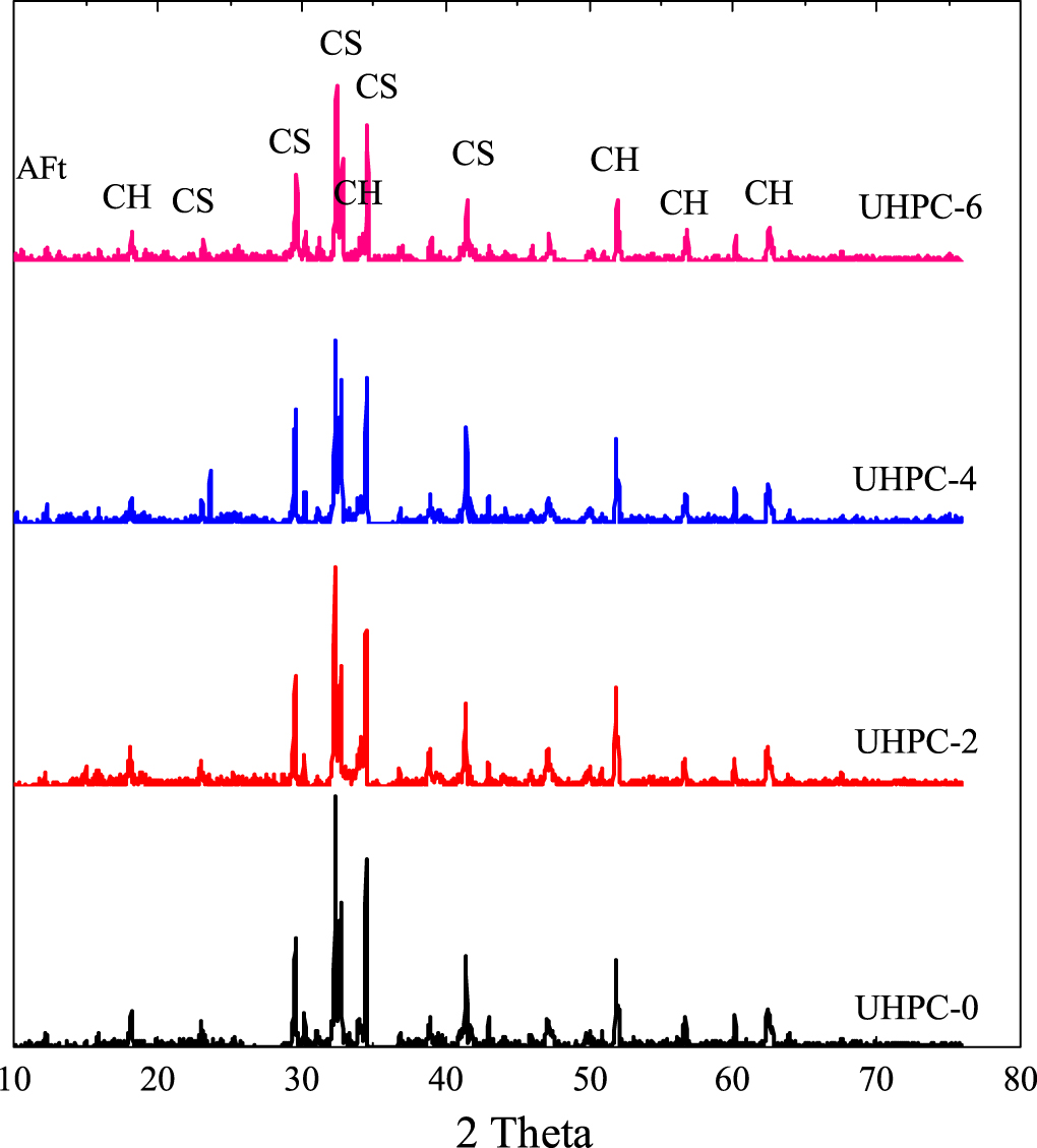 Effect of graphene oxide on mechanical properties of UHPC and analysis ...