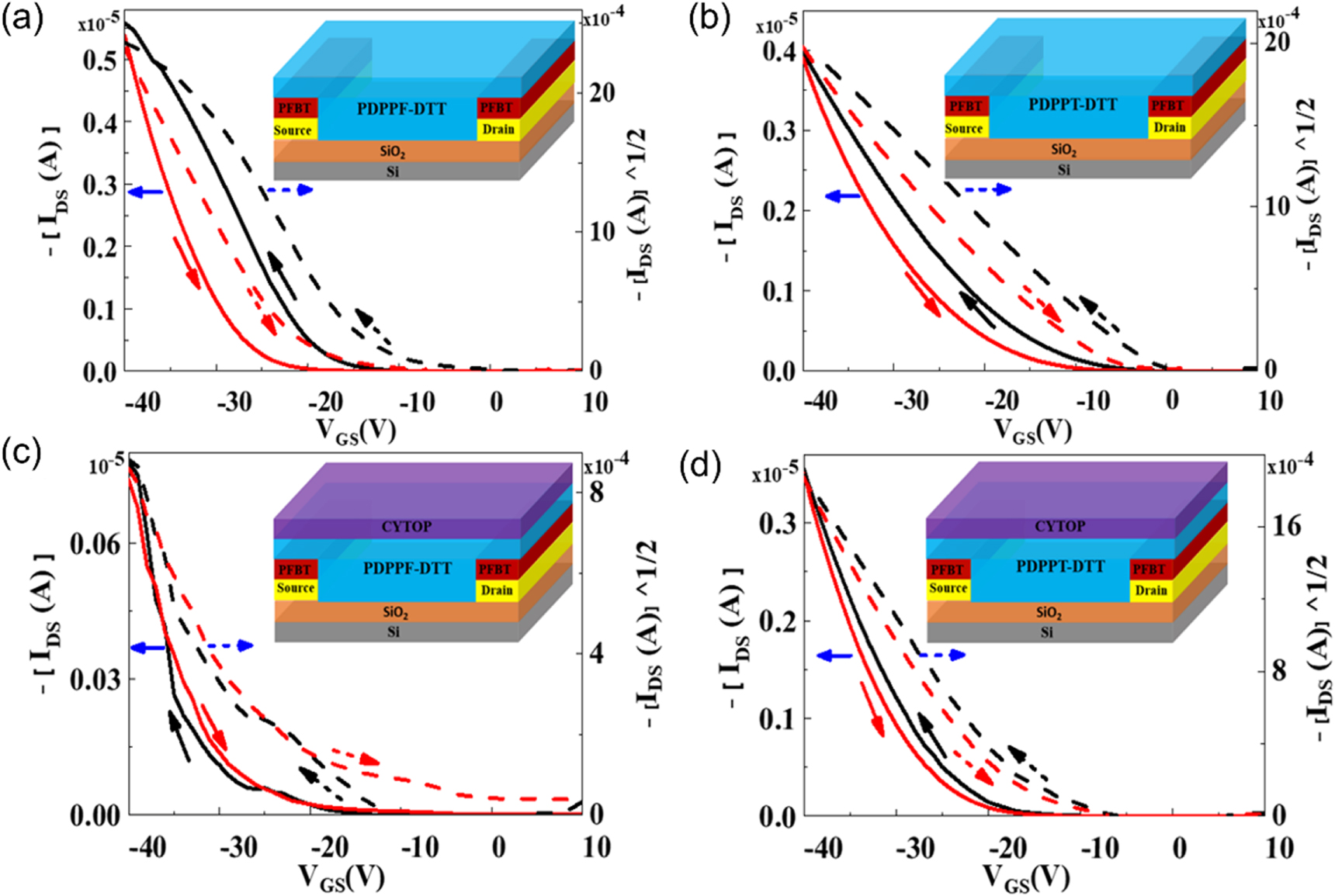 Single and dual-gate organic field-effect transistors based on ...