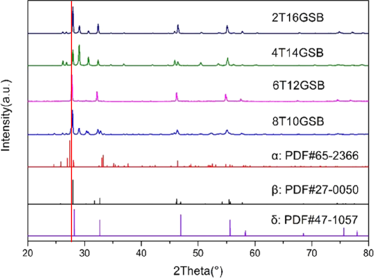 Effect of Gd and Ti co-doping on electrical performance of Bi2O3 oxygen ...