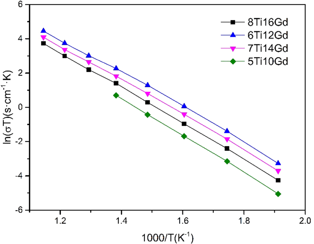 Effect of Gd and Ti co-doping on electrical performance of Bi2O3 oxygen ...