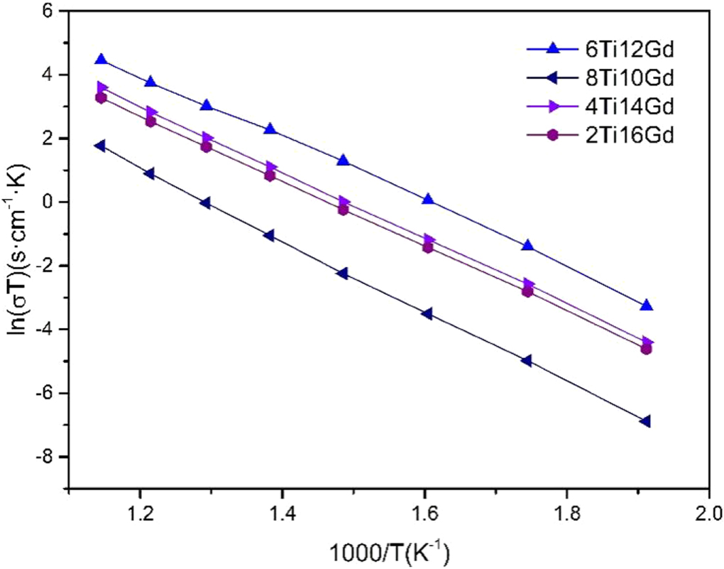Effect of Gd and Ti co-doping on electrical performance of Bi2O3 oxygen ...