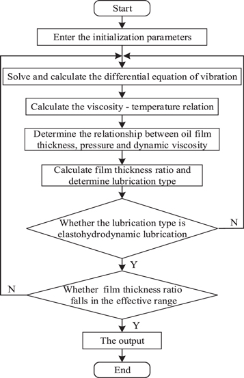 The effect of lubricant viscosity on the performance of full ceramic ...