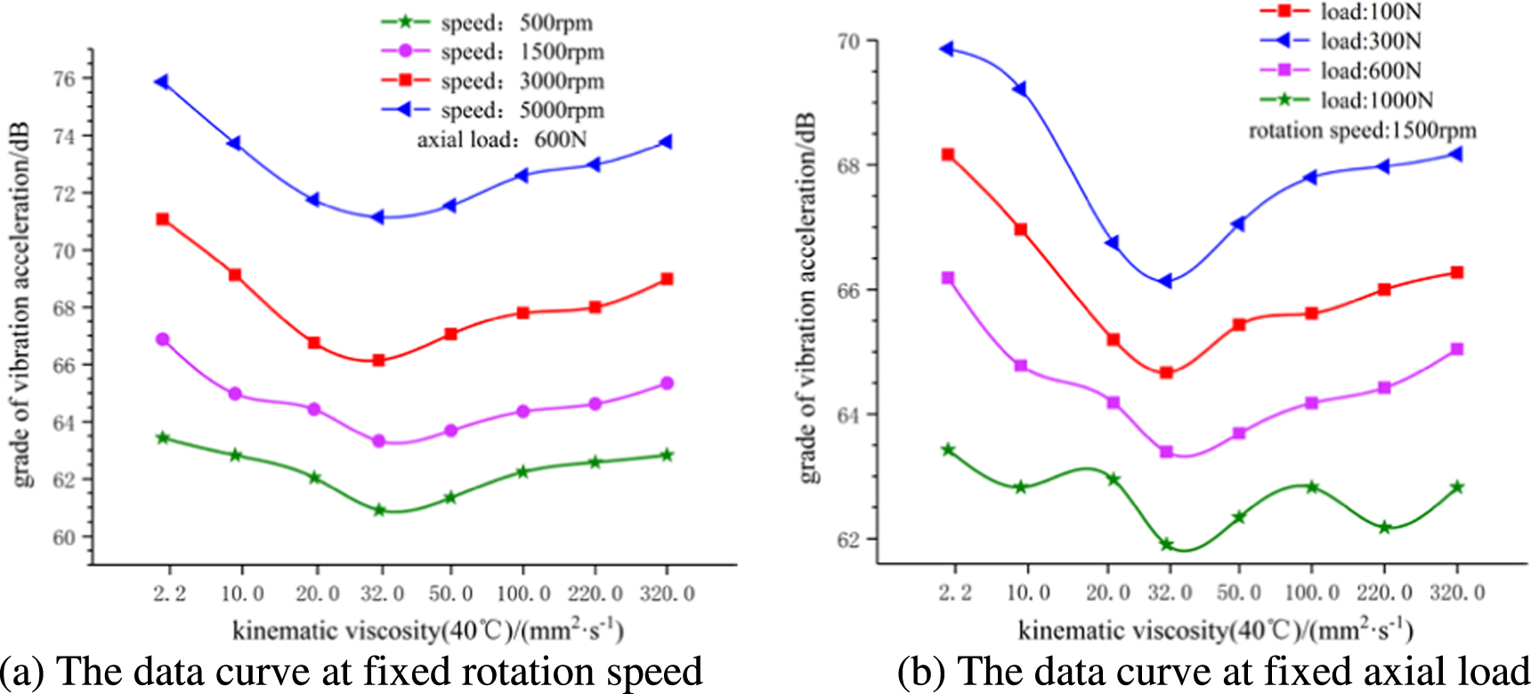 The effect of lubricant viscosity on the performance of full ceramic ...
