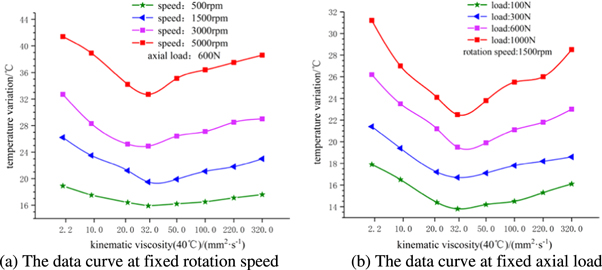 The effect of lubricant viscosity on the performance of full ceramic ...