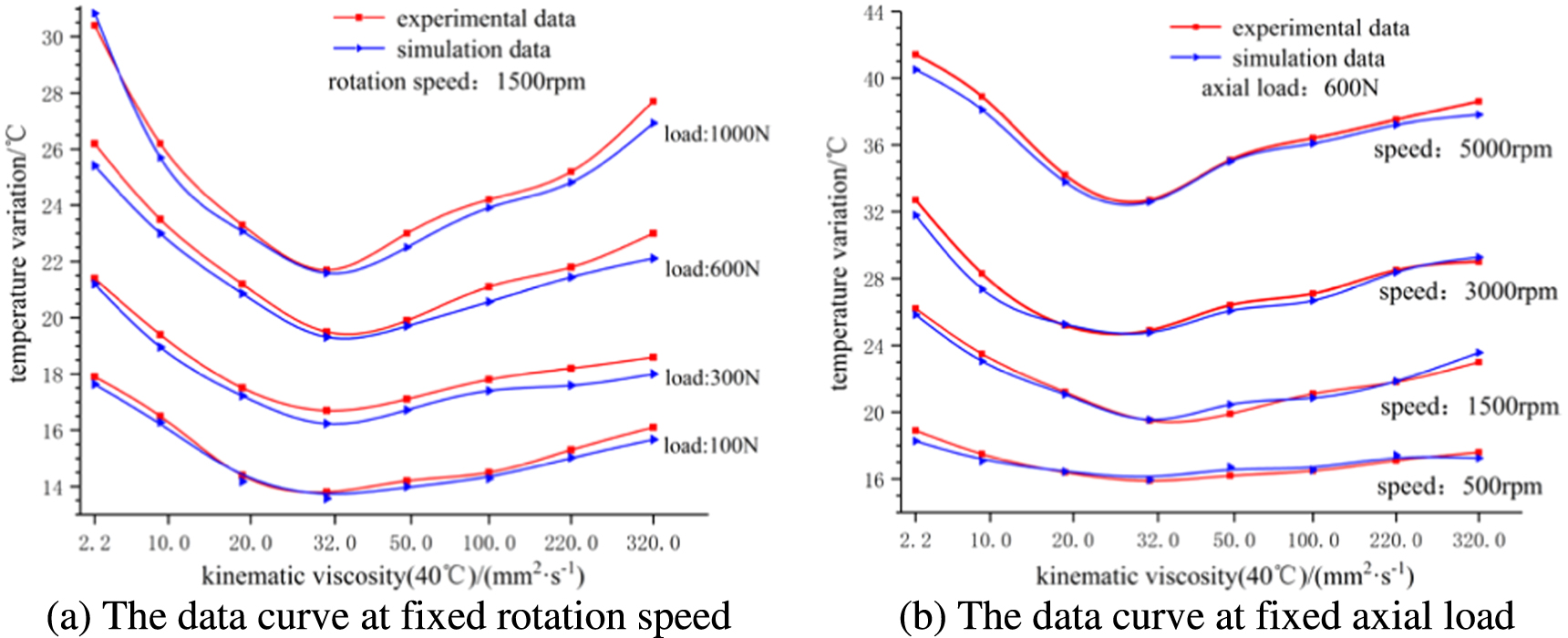 The effect of lubricant viscosity on the performance of full ceramic ...