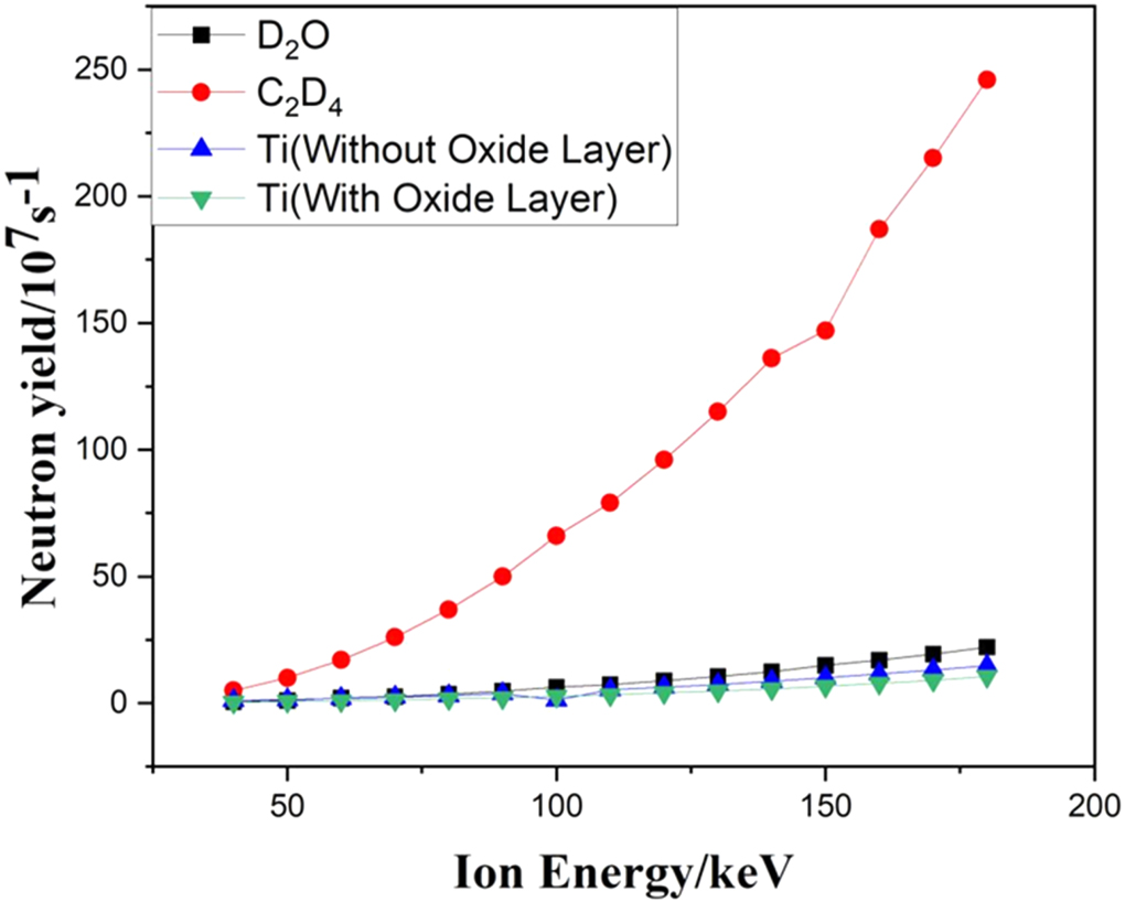 The influence of target film material and coating on neutron yield and ...