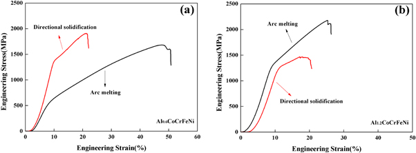 Microstructures and compressive properties of AlxCoCrFeNi high entropy ...
