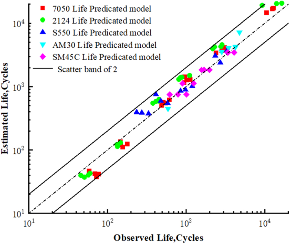 Research on low cycle fatigue life prediction considering average ...