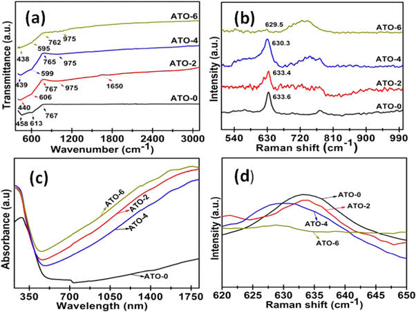Enhancement of infrared shielding property of SnO2 using Sb as a dopant ...