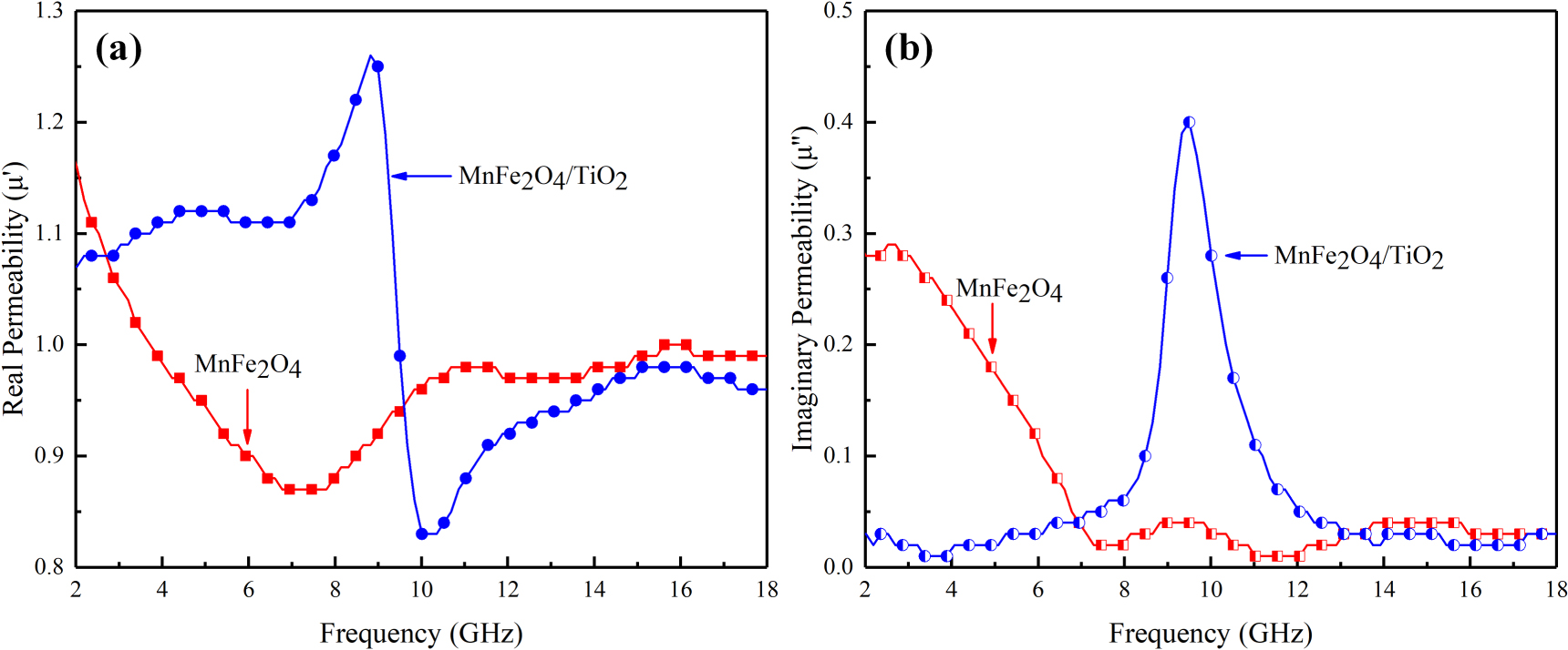 Synthesis and electromagnetic characteristics of MnFe2O4