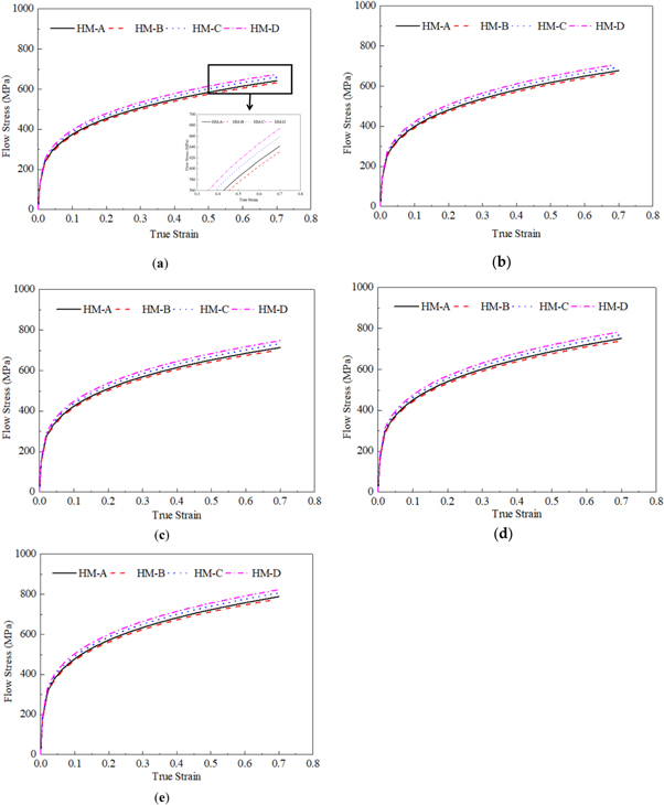 Effect of temperature, strain rate and chromium content on the flow ...