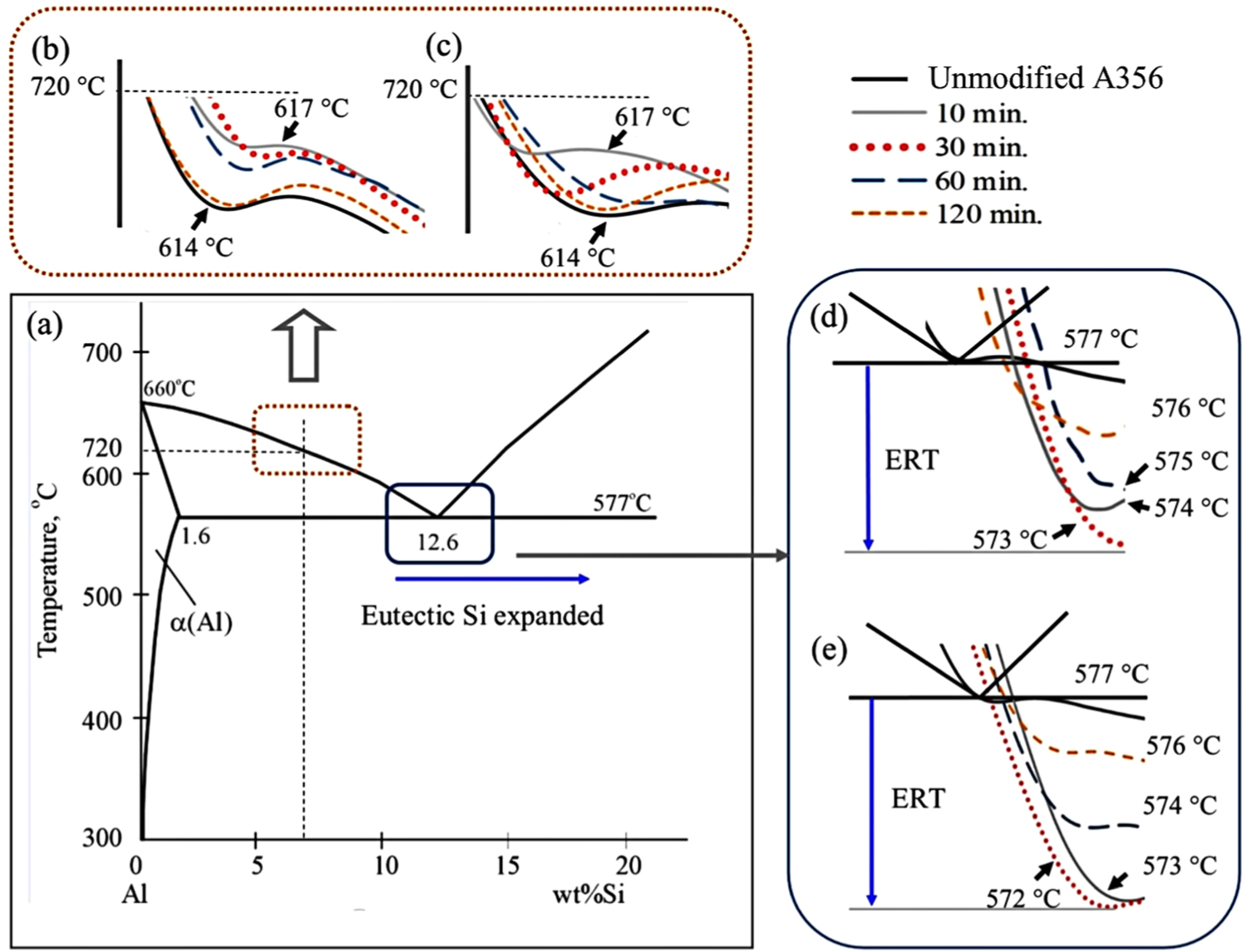 Grain refinement and eutectic modification of A356 casting alloy by ...
