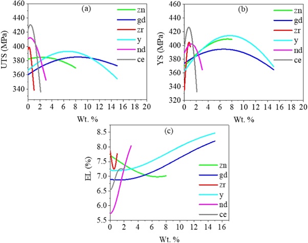 Element Distribution Machine Learning Prediction of mechanical properties of Mg-rare earth alloys by machine ...