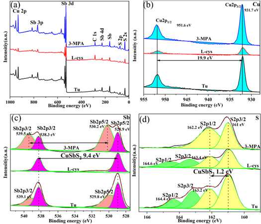 Influence of sulfur source on properties of CuSbS2 particles - IOPscience
