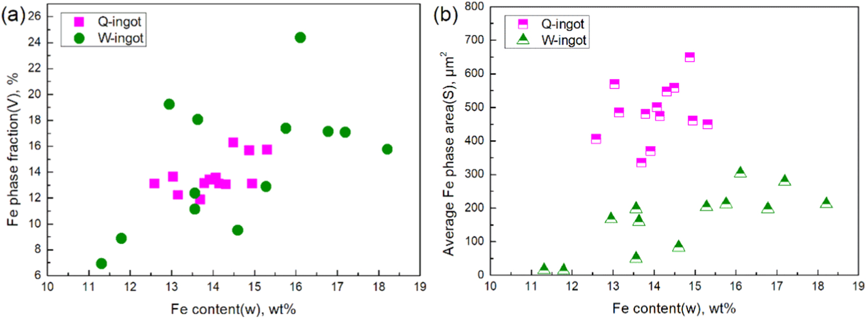 Study on the morphology and distribution of Fe phase in solidification ...