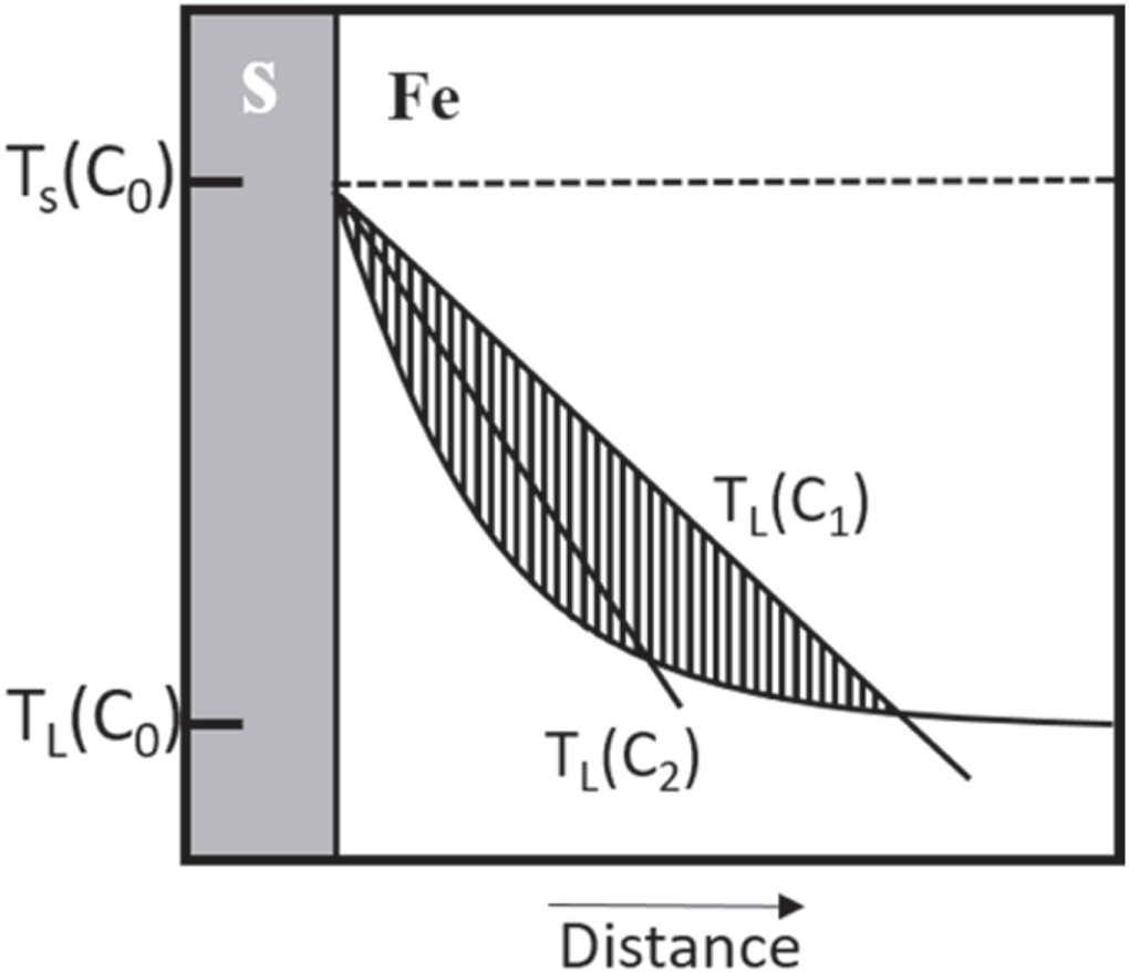 Study on the morphology and distribution of Fe phase in solidification ...