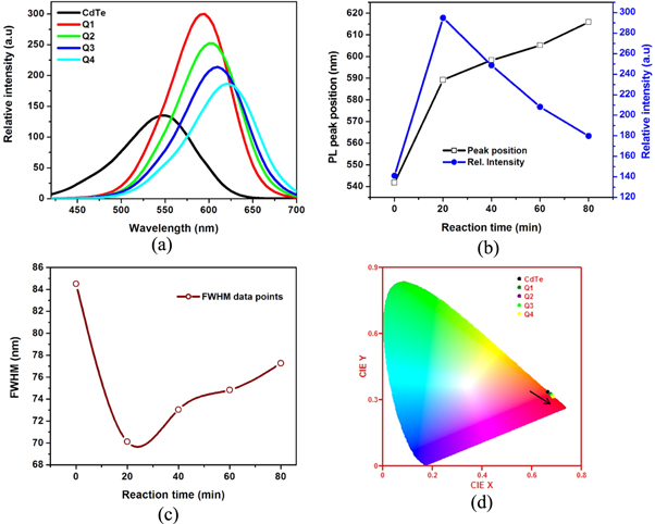 Effects of growth time on the material properties of CdTe/CdSe core ...